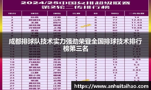 成都排球队技术实力强劲荣登全国排球技术排行榜第三名